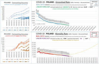 kontrowersje - codzienny wykres #koronastats - "jak by w tym tempie tak spadało, to b...