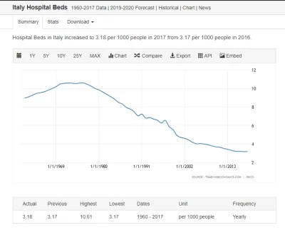 t.....n - Liczba łóżek szpitalnych we Włoszech za ostatnie lata ( ͡º ͜ʖ͡º) https://tr...