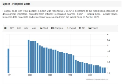 t.....n - Liczba łóżek szpitalnych w Hiszpanii za ostatnie lata ( ͡º ͜ʖ͡º) https://tr...