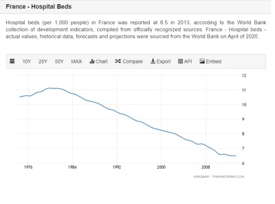 t.....n - Liczba łóżek szpitalnych we Francji za ostatnie lata (⌐ ͡■ ͜ʖ ͡■) https://t...