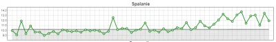 jackill - @pierunruski: E36 z dyfrem 3,46. Wykres przekrojowo z ostatnich 4 lat, śred...