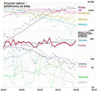 y.....m - @Kjedne: tak patrząc na trend dziennych przyrostów i porównując go z Czecha...