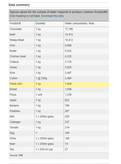 T.....n - w gorących obrazek o zużyciu wody do pordukcji konkretnych typów jedzenia
...