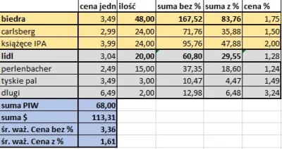 michaszekpetarda - #biedronka #piwo #lidl 
podsumowanie cebuli (⌐ ͡■ ͜ʖ ͡■)