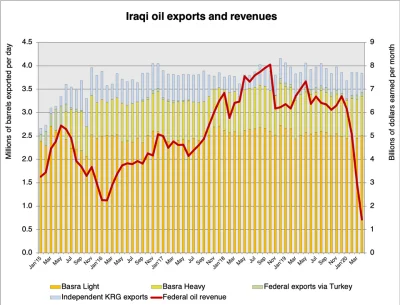 JanLaguna - @JanLaguna: Dochód Iraku z eksportu ropy naftowej i liczba eksportowanej ...