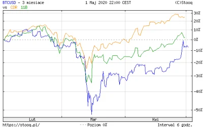jozef-dzierzynski - @psposki: S&P czy W20 tak, ale akcje CD Projekt spadły mniej niż ...