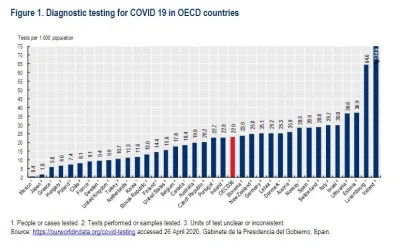 BaronAlvon_PuciPusia - Które państwa OECD testują najwięcej w przeliczeniu na tysiąc ...