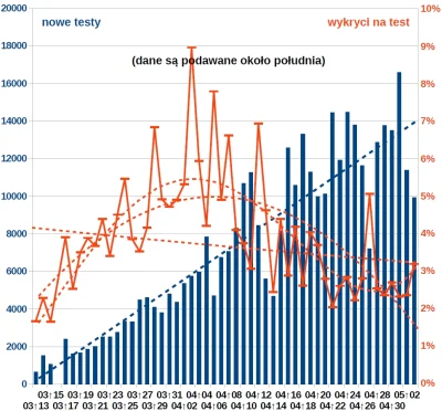 widmo82 - > - Codziennie stabilna liczba nowych zarażonych, a testów robimy coraz wię...