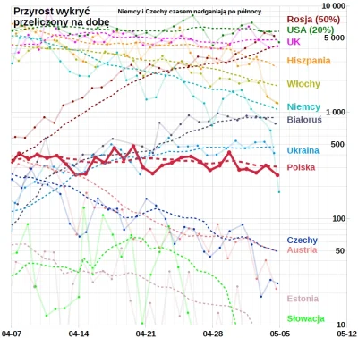 embrion - #koronawykres <- polecam obserwować
#koronawirus #covid19 #covid19stats
W...