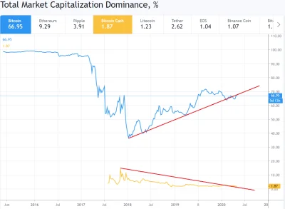 onebit - @a38v: BCash to gówno i rynek o tym wie.