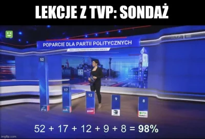 anonimowyzpl - Te miernoty z TVP nie potrafią nawet sondażu sfałszować (ʘ‿ʘ)(ʘ‿ʘ)(ʘ‿ʘ...