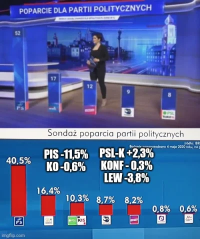 jaroty - Na górze sondaż SOSZEL CZĘDŻES, na dole IBRIS

Różnica w popraciu pisu to 11...