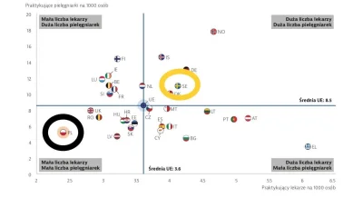 nobrainer - @Yakotak: mamy jeden z najmniejszych odsetek lekarzy/1000mieszkancow w Eu...