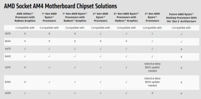 Pustulka - AMD tłumaczące się dlaczego porzucają wsparcie i starsze płyty nie będą ob...