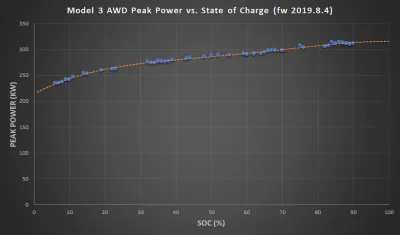p.....z - @KupieczKonstantynopola: Tak, na przykład dla tesli 3 LR moc przy SOC 30% j...