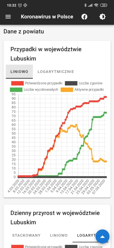 dualbet - #lubuskie #zielonagora #gorzow #koronawirus

Już prawie miesiąc po szczycie...