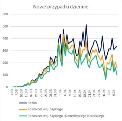 rpiro - Gdyby nie Śląsk to już byłoby prawie po sprawie ( ͡° ʖ̯ ͡°)
#koronawirus