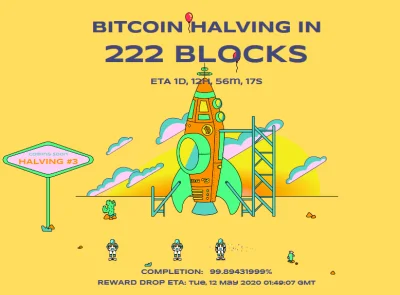 plaisant - Jeden dzień do #halving na #bitcoin zostało 222 bloki (⌐ ͡■ ͜ʖ ͡■) https:/...