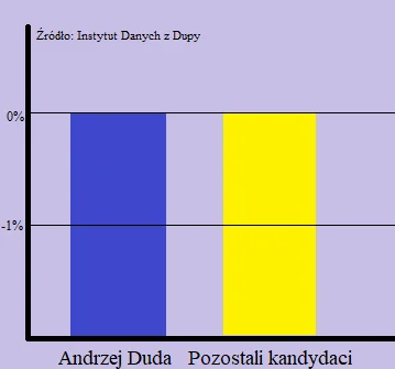 l.....y - Dziś wieczorem w TVP: Według wstępnych danych Andrzej Duda zdobył takie pop...
