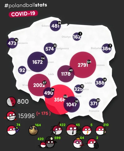 jacku - #polandballstats 2020/05/10 18:33:07
czerwono = szybki wzrost zakażeń
3 naj...