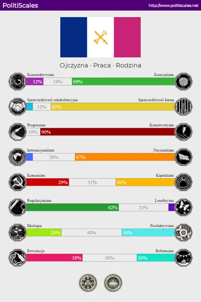 Ignacy_Patzer - Za to w tym teście jest lepiej.

#politiscales #8values #kompaspoli...