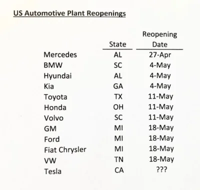 DanielAquarius - O to chodzi. Fabryki samochodów z innych stanów już dostały daty pow...