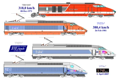 WuDwaKa - Grafika prezentująca prędkość TGV na przestrzeni 1972 - 2007 

#kolej #po...
