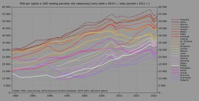 Raf_Alinski - Na wykresie PKB per capita w USD według parytetu siły nabywczej w latac...