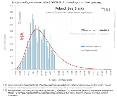 piotr-zbies - @Psylon @slepauliczka @megawatt Tak wygląda wykres zachorowań bez ujęte...
