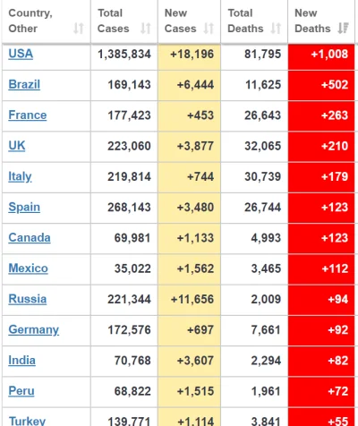 m.....y - Oto kraje z największą wczorajszą liczbą zgonów. Co zwraca uwagę? 

USA t...