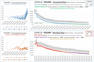 kontrowersje - wykres #koronastats - "jak by w tym tempie tak spadało, to by się wted...