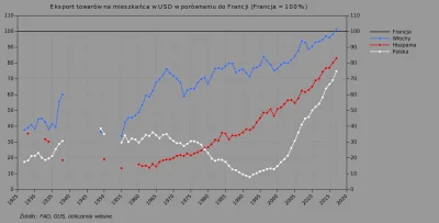 Raf_Alinski - Eksport Polski, Hiszpanii i Włoch w porównaniu do Francji w latach 1926...