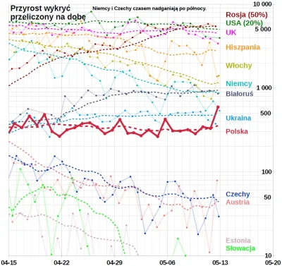 embrion - #koronawykres <- polecam obserwować
#koronawirus #covid19 #covid19stats
W...