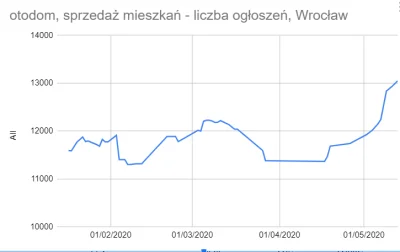 mookie - @4recki: tak wygląda Wrocław. Statystyki od początku roku. zaczęło rosnąć w ...
