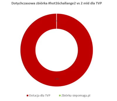 SuspendedInGaffa - Taguję @AnonimoweMirkoKazania, bo jego wykres jest niepoprawny i o...