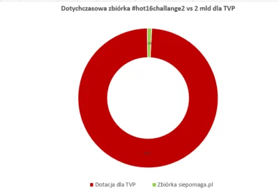 SuspendedInGaffa - @SuspendedInGaffa: Tutaj wykres, gdyby w zbiórce zebrano 20 milion...