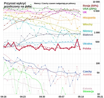 embrion - #koronawykres <- polecam obserwować
#koronawirus #covid19 #covid19stats
W...