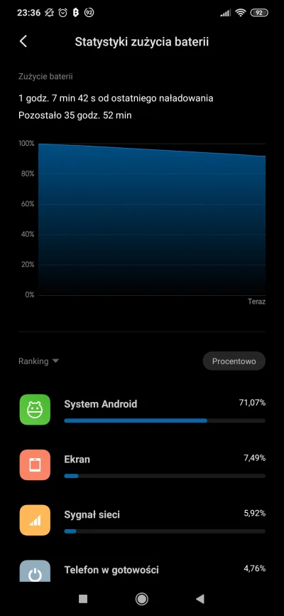 mireczki - #redmi
#xiaomi 
Note 8 pro. 
Czy to normalne, że #android aż tyle bater...