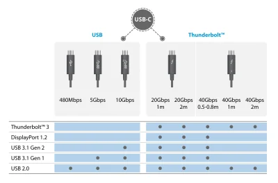 kruczek1 - @izkYT: I teraz lecimy dalej z rodzajami kabla usb-c