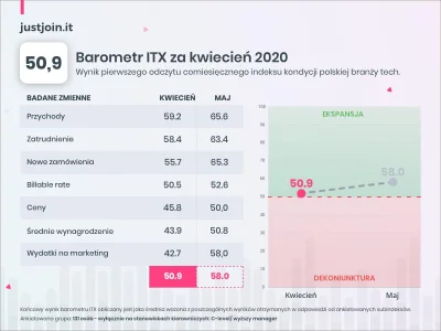 JustJoinIT - Pojawił się historyczny odczyt Barometru kondycji polskiej branży #IT za...