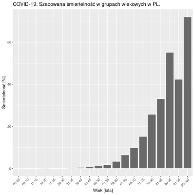 balrog84 - Szacowana śmiertelność w grupach wiekowych: