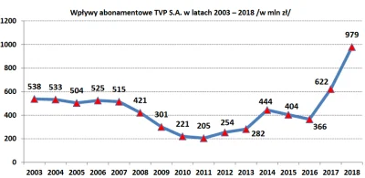 Bord - @loginnawykopie: Jak zwykle pisowcy nie ogarniają liczb... Spadek o 40mln vs d...