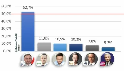 Gilgamesz69 - Tak jak przewidywałem, nowy sondaż do Rzeczy. Hołownia traci na rzecz R...