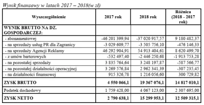 mudkipz - @faxepl: w roku 2017 Polskie Radio miało 2 790 638,06 zł zysku netto, a w 2...
