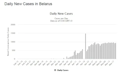 szachmat1488 - Na Białorusi "stabilnie".. 1000 testów dziennie/1000 nowych chorych dz...