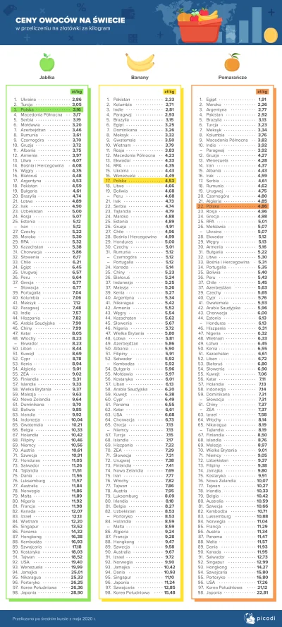 Mjj48003 - Ranking cen trzech wybranych owoców na świecie według portalu picodi.com:
...