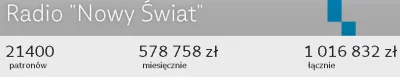 Rzeszowiak2 - Jakby co,wybiło 1 mln złotych ogólnie zebranych na zbiórce na Radio Now...