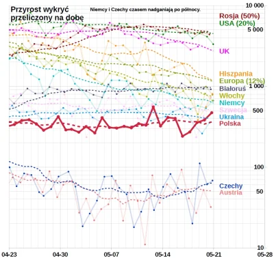 embrion - #koronawykres #koronawirus #covid19 #covid19stats

* Dodaję do linków twi...