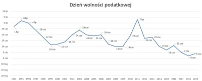 pansernik - @PanSoloPL: dzień wolności podatkowej w 2019 był 8mego Czerwca, o 2 tygod...