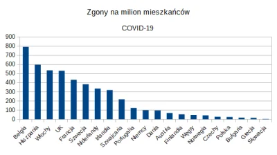 ZapomnialWieprzJakProsiakiemByl - Liczba zmarłych na COVID-19 w krajach europejskich ...